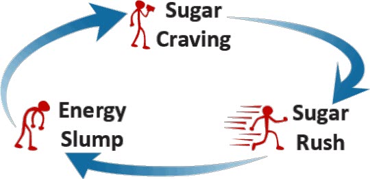 Sugar Craving, Rush, Crash cycle